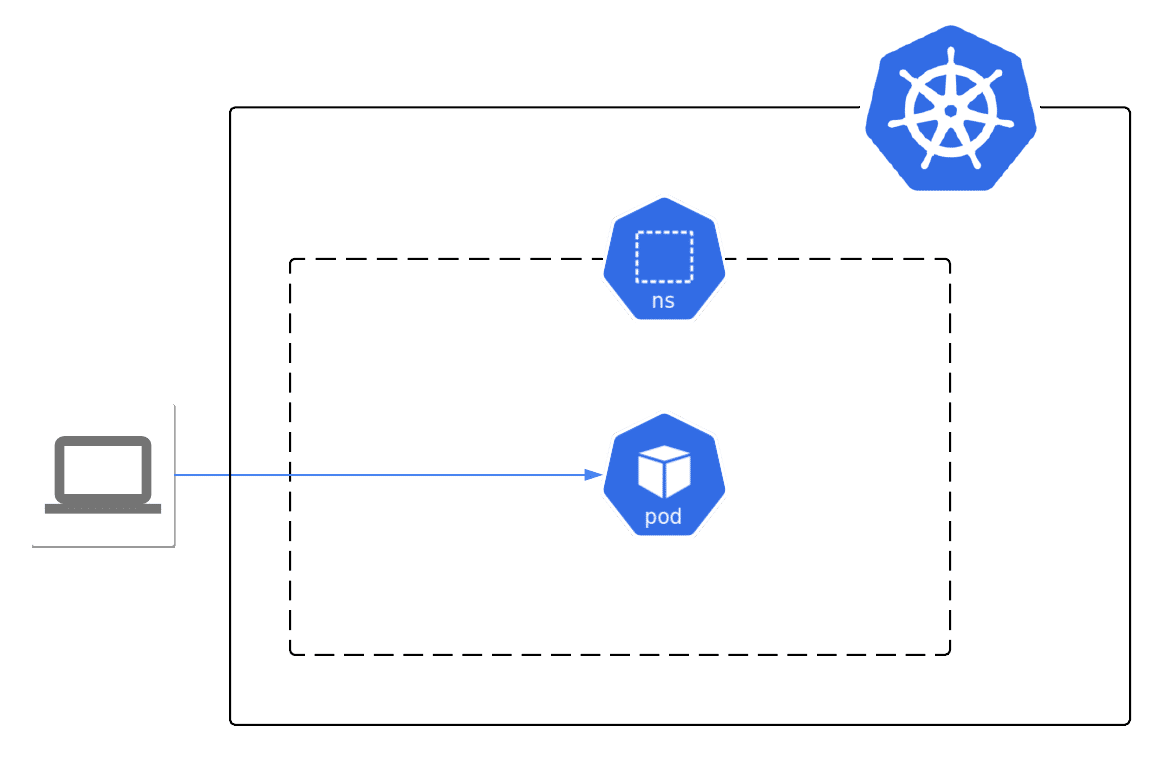 Kubernetes, Elasticsearch, Python Importer