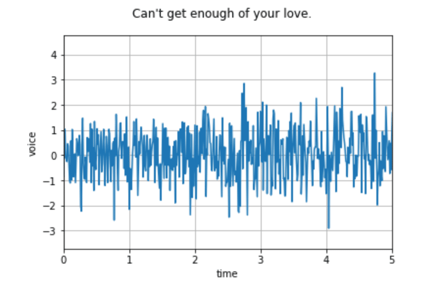 ML in Frequency Domain?