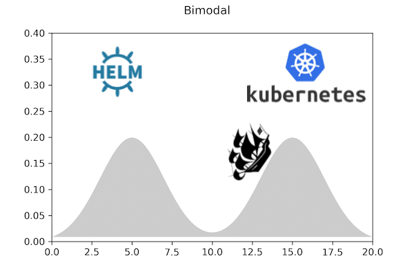 Bimodal Helm Charts