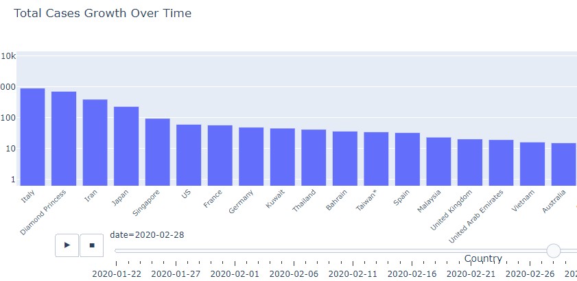 COVID-19 – Total Cases Growth Over Time