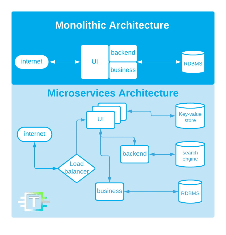 Microservices systems tend to have variable databases